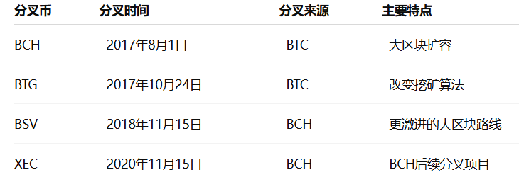 比特币为什么会分叉